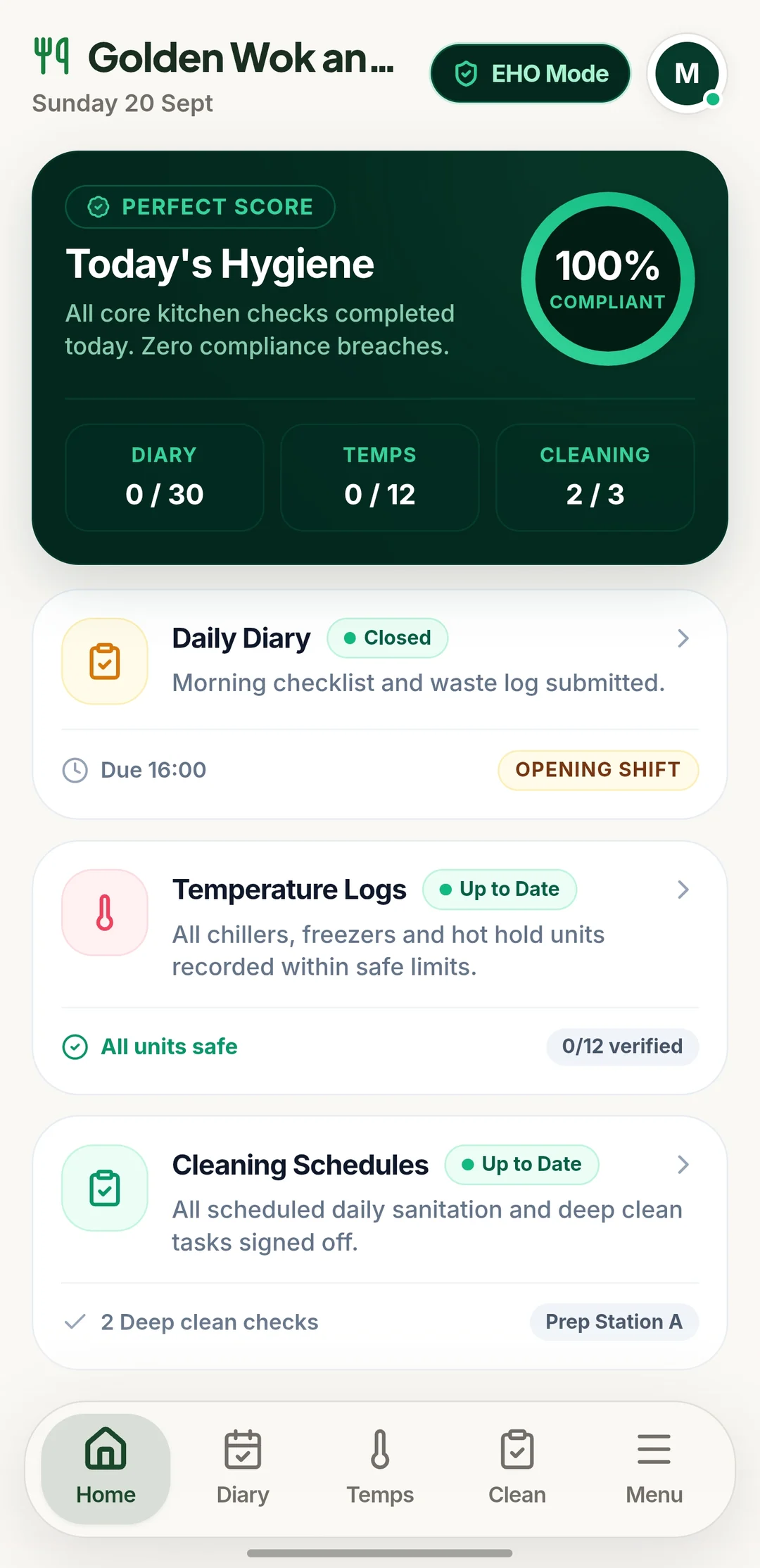 Safe Kitchen app dashboard showing a 100% compliant hygiene score with diary, temperature and cleaning checks